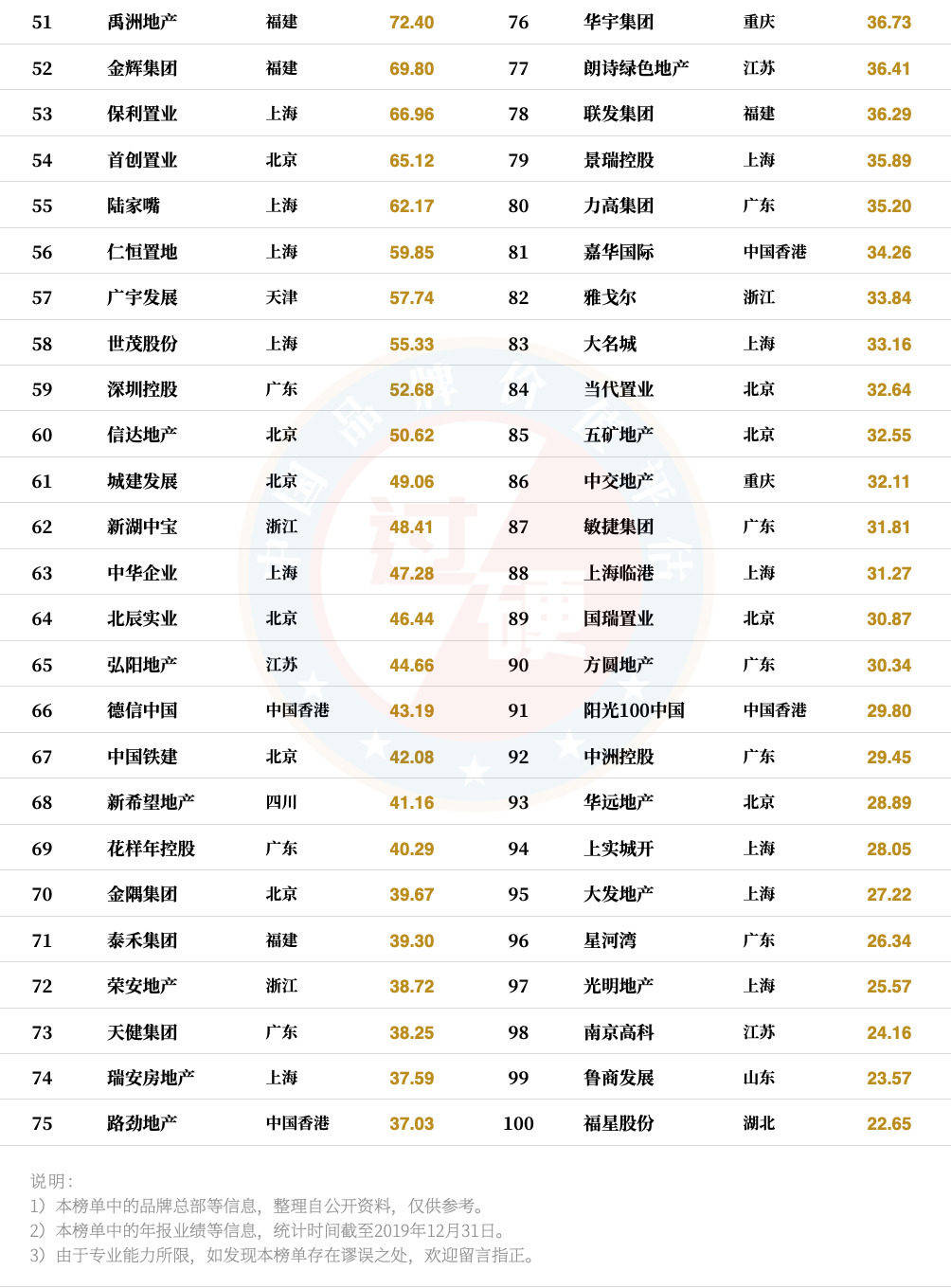 原創gybrand發佈2020年度中國房地產品牌價值100強排行榜