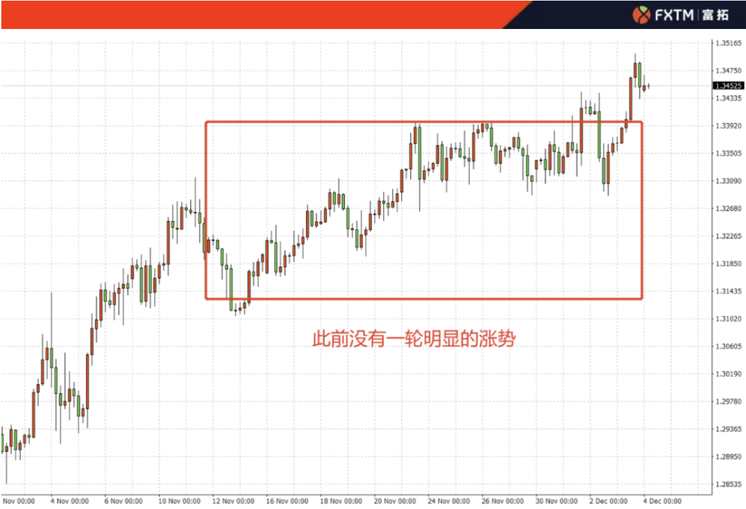 fxtm富拓斐波那契回调线实战使用方法和难点