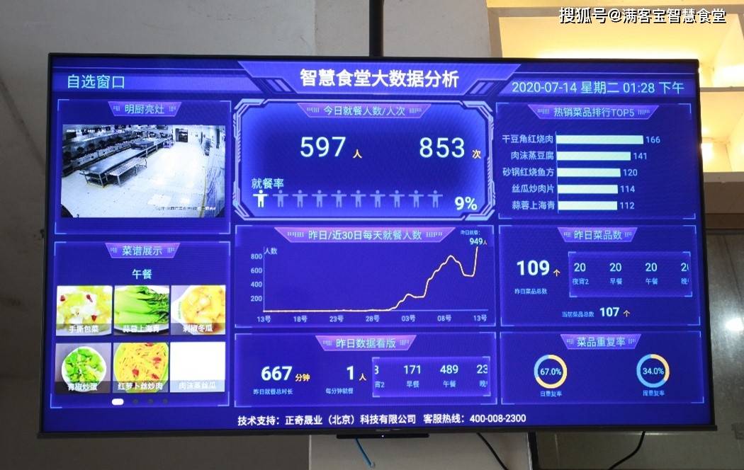 智慧食堂管理系统重新定义认知!_手机搜狐网
