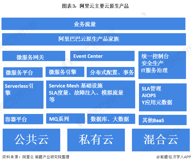 2020年阿里云云原生市场现状与发展趋势分析云原生促