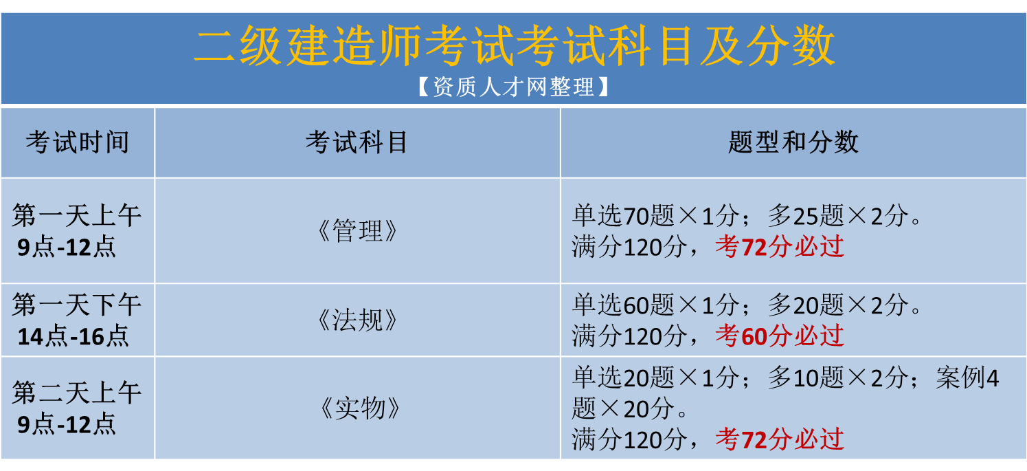 考试安排二建时间多久_二建考试时间安排_二建考试的时间