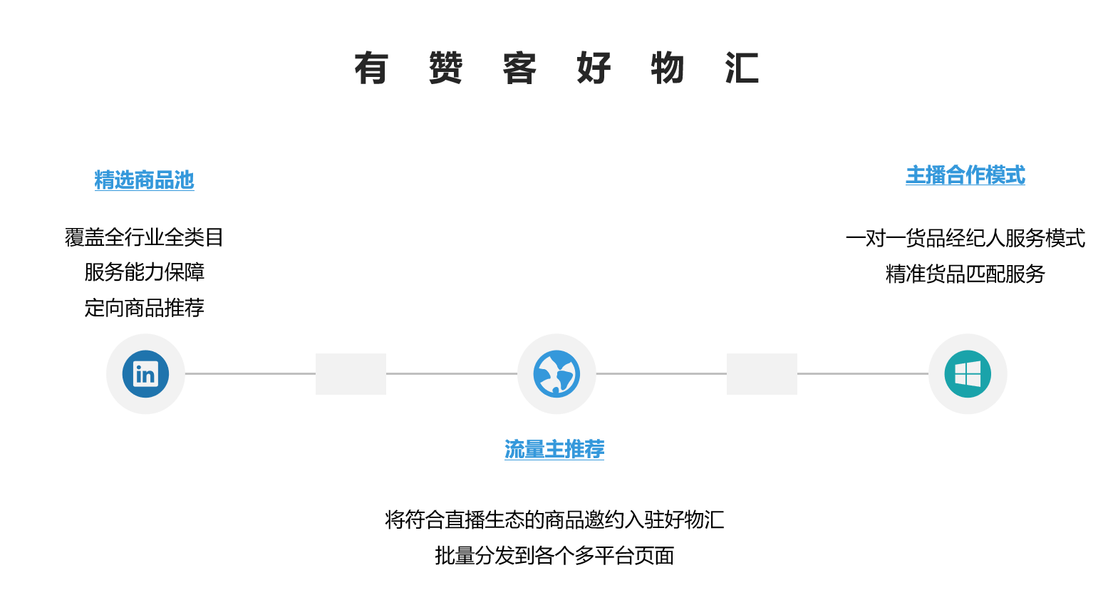 "有赞客"年gmv将达70亿 发布好物汇为主播精选好货
