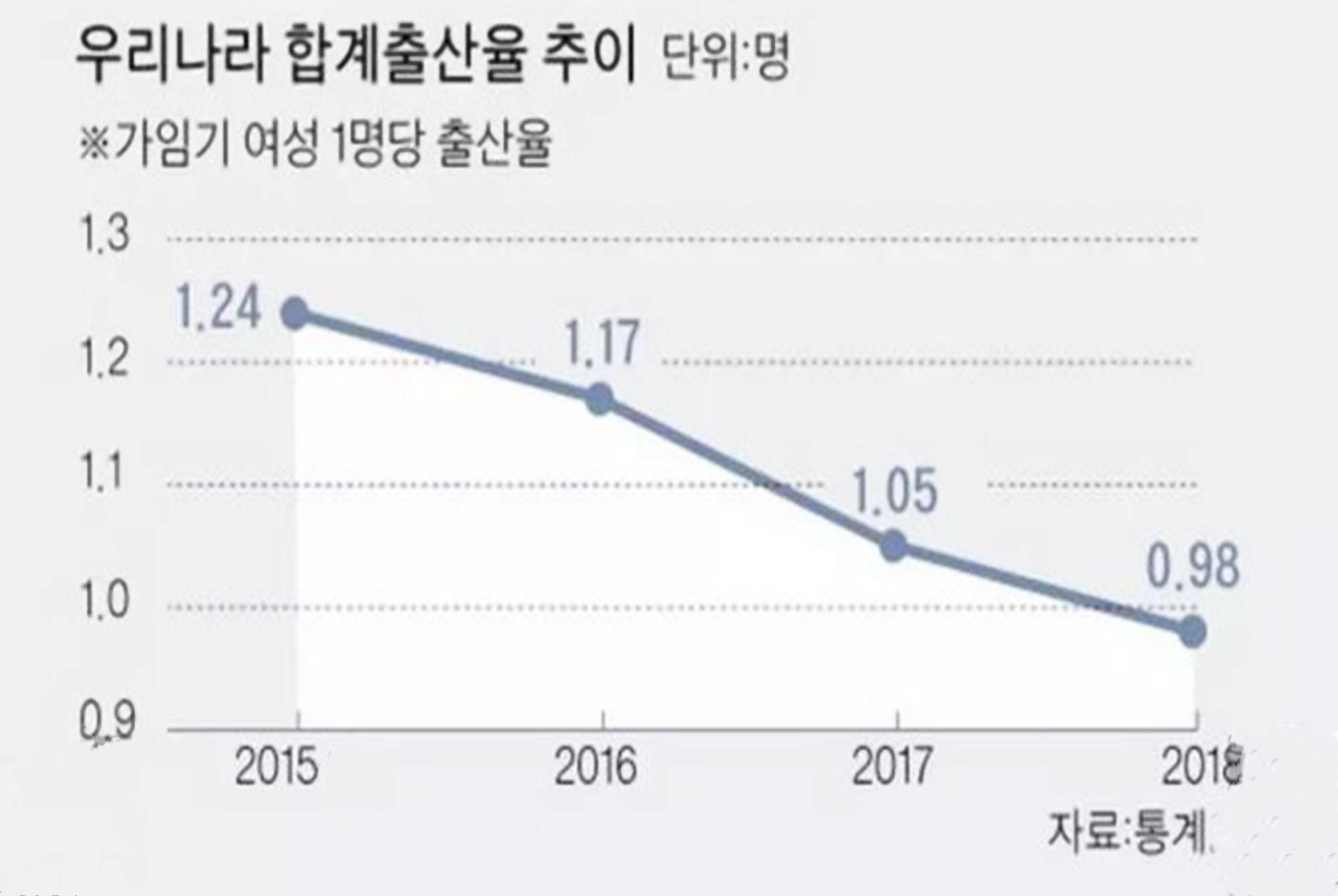 韩国出生率0.98,生育率破警戒线的背后,为何生娃成了女性难题