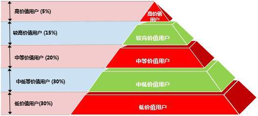 用户运营金字塔模型图片