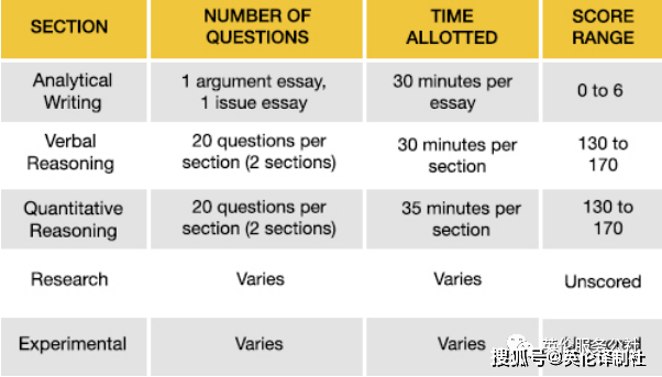 2021 GRE考试流程、结构及GRE写作备考方案的内容_推理