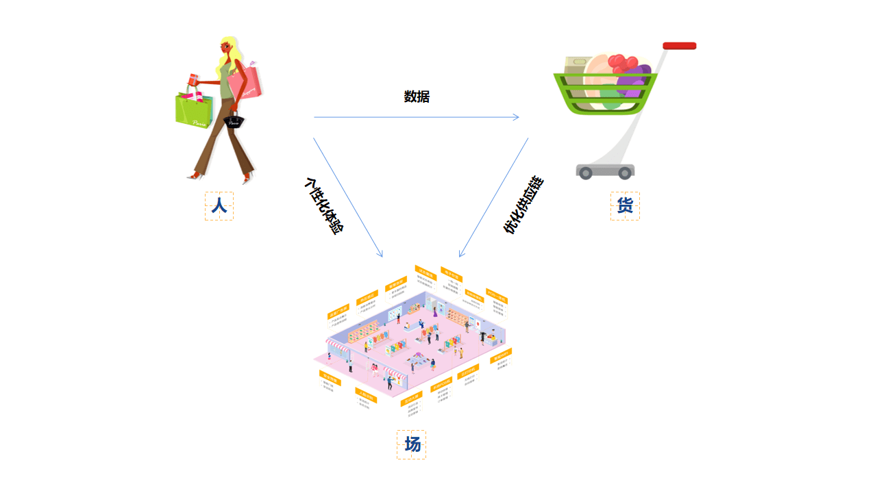 什麼是人貨場?零售業得搞懂