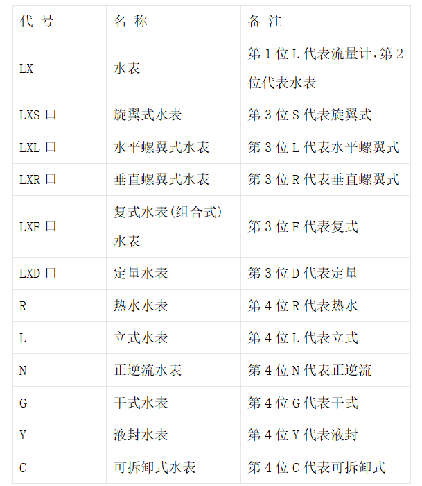 水錶的型號及怎麼通過字母認識水錶老王說表