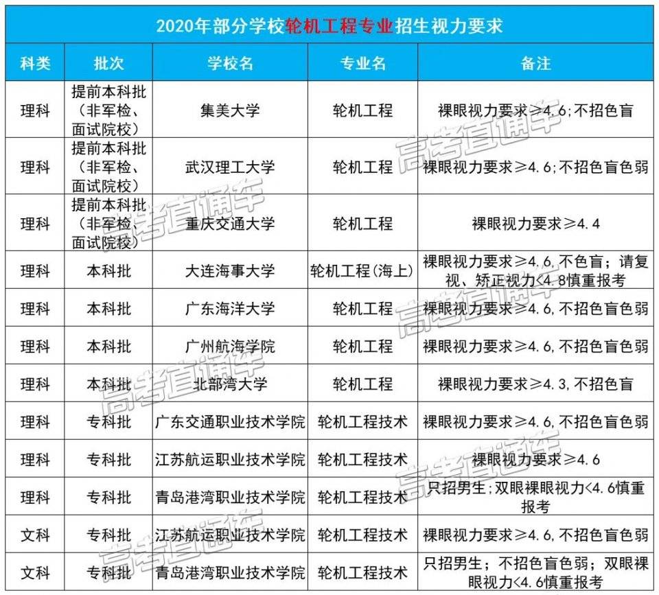 2021年高考近视限报专业增加现在防控还来得及