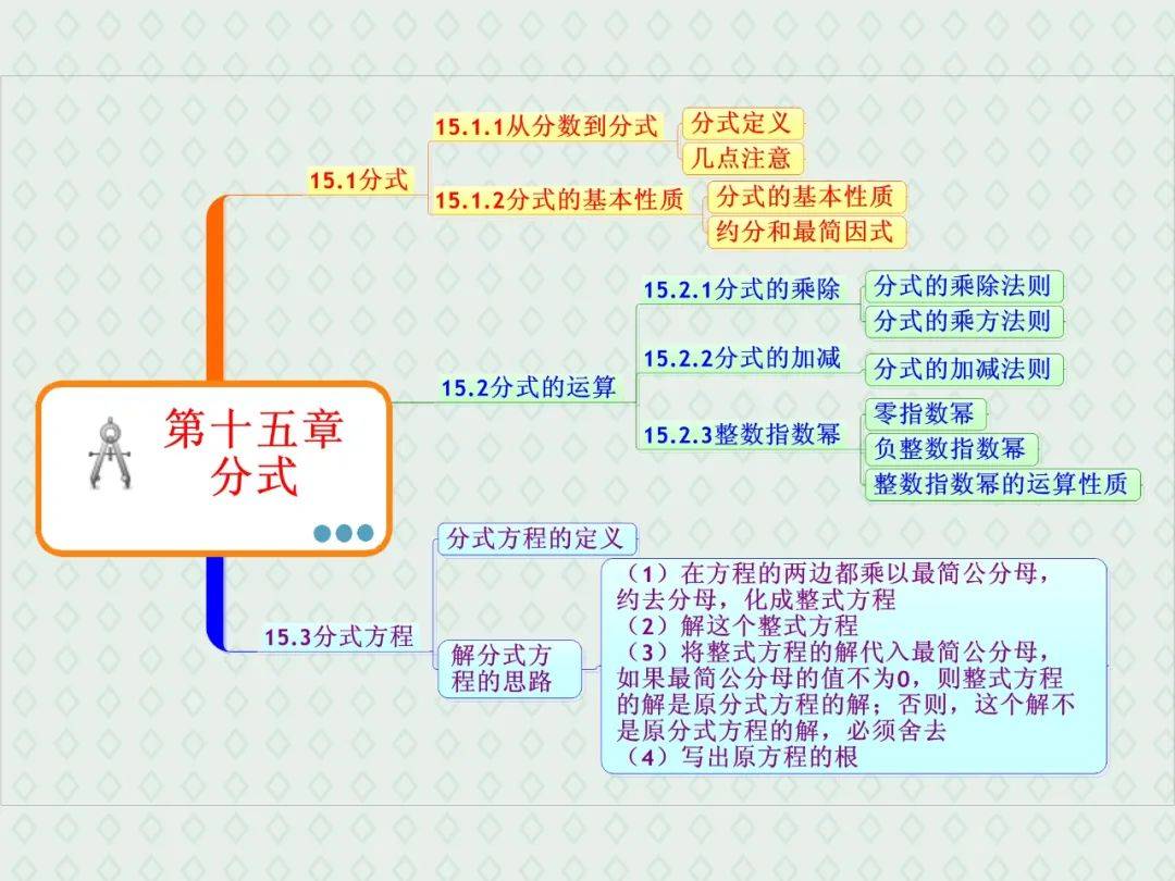 初二數學上冊重點思維導圖乾貨整理期末考試複習必備