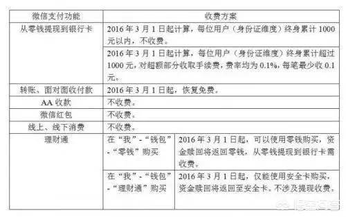 微信转出免手续费技巧（微信如何免费转到银行卡）-第3张图片-保安家园