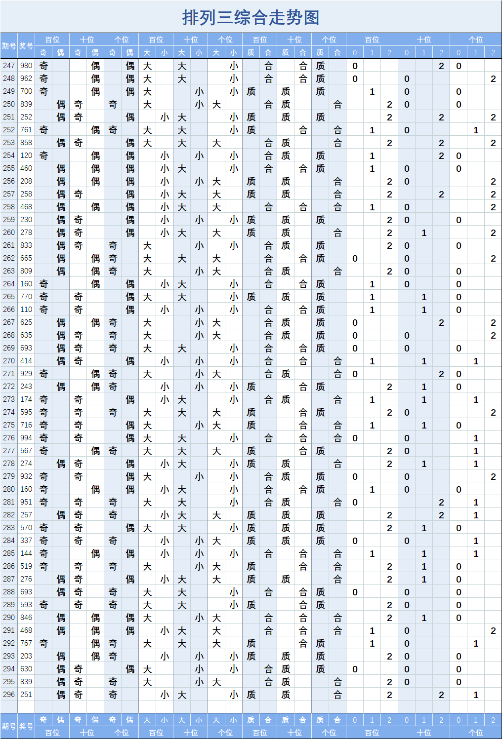 排列三綜合走勢圖排列三012路走勢圖排列三跨度走勢圖排列三和值走勢