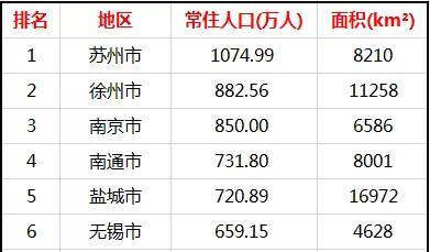 2019年徐州常住人口增长数位居全省第三,徐州常住人口增长率位居全省