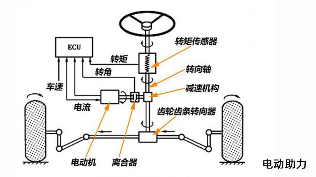 液压助力对于电动助力转向哪一种转向操控性更好