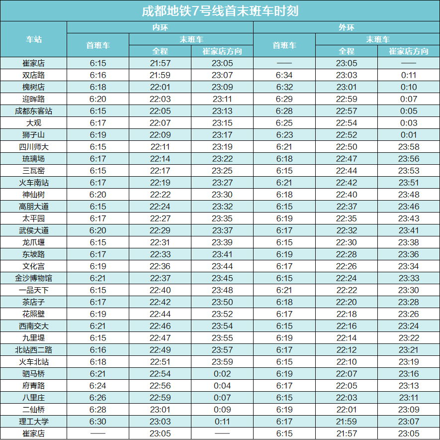 (點擊可查看大圖)成都地鐵各線首末班車時刻表如下新線開通後最新首末