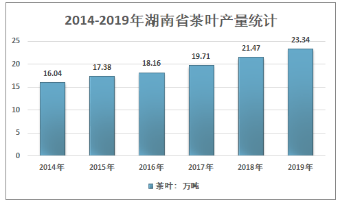 2014-2019年湖南省茶叶产量统计