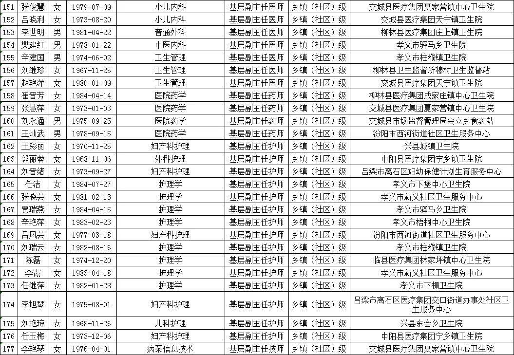 關於2020年度呂梁市基層醫療衛生高級專業技術職務任職資格評審結果的