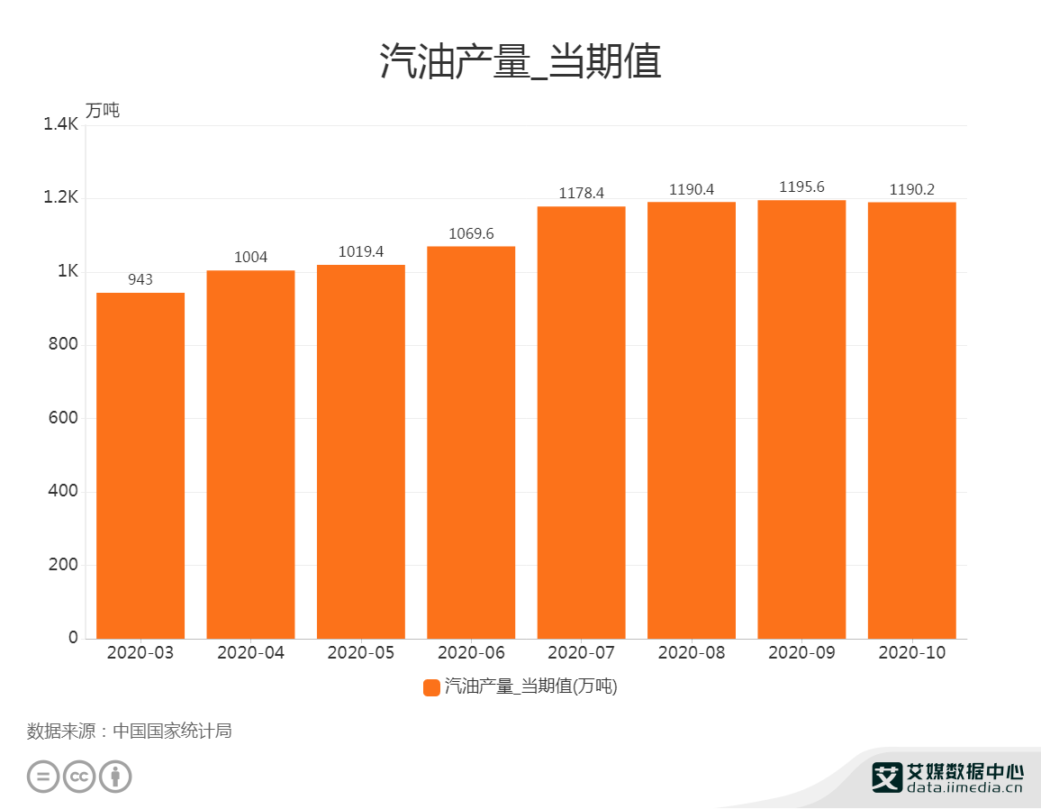 汽油行业数据分析:2020年10月汽油产量为1190.5万吨