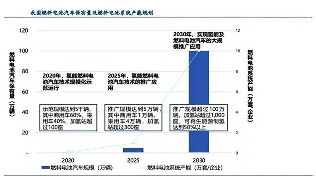 我国燃料电池汽车保有量及燃料电池系统产能规划