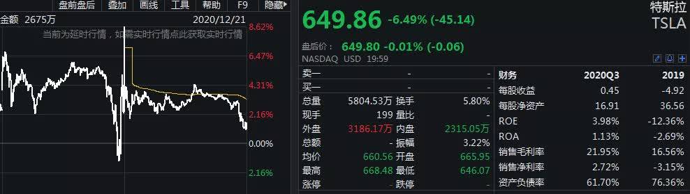 大跌6.49%!特斯拉上演一日遊,12月外資閃現回馬槍_新能源