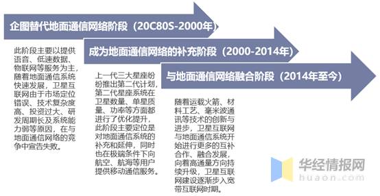 2020年全球卫星互联网市场现状分析,行业正迎来发展蓝海