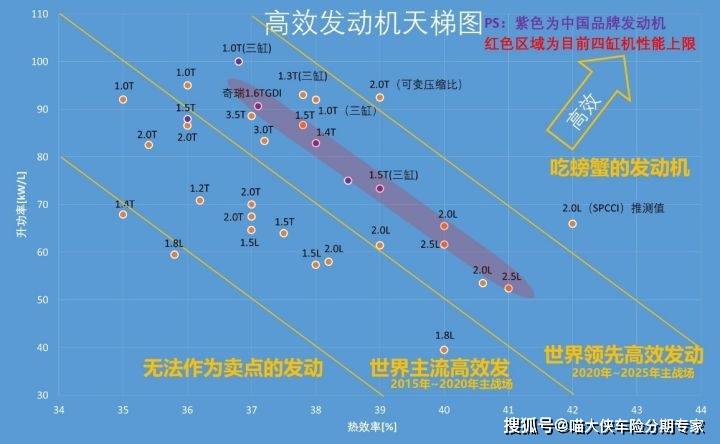 在10年前,最大功率最大扭矩是衡量发动机最重要的指标,但是随着排放和