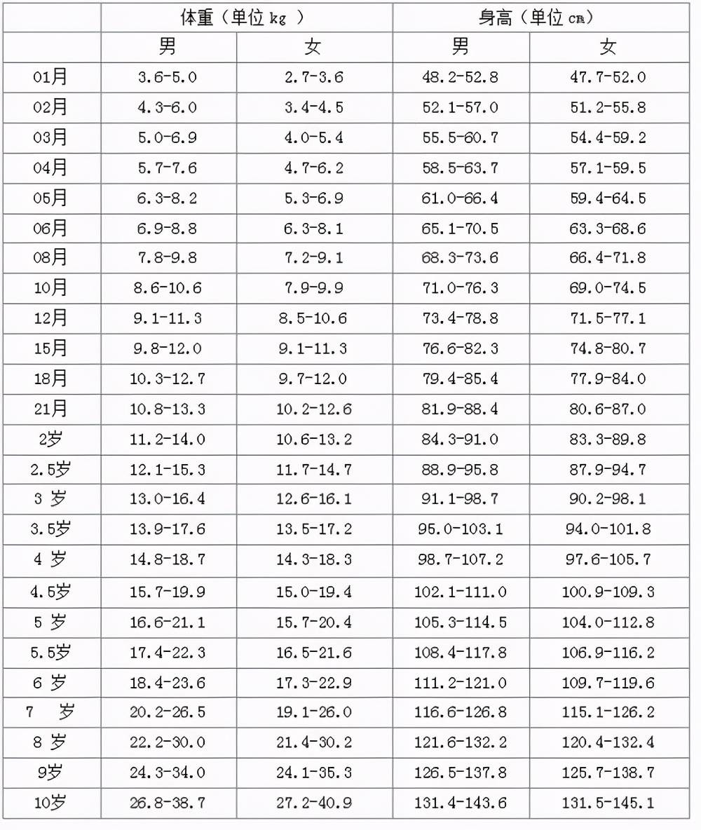 10岁男生正常身高岁图片