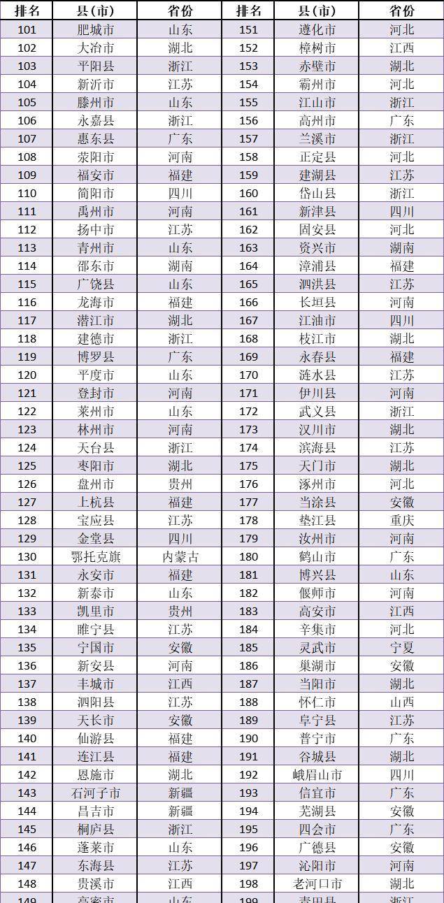 四川唯一入围的全国百强县，第75名，是最适合养老宜居的小城