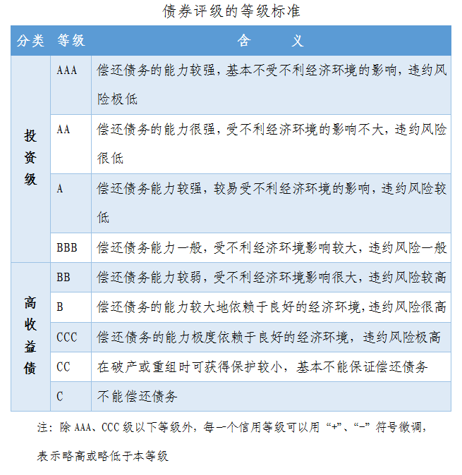 具有评级的公司所发行的债券,通常以高票息或低折扣作为信用风险补偿