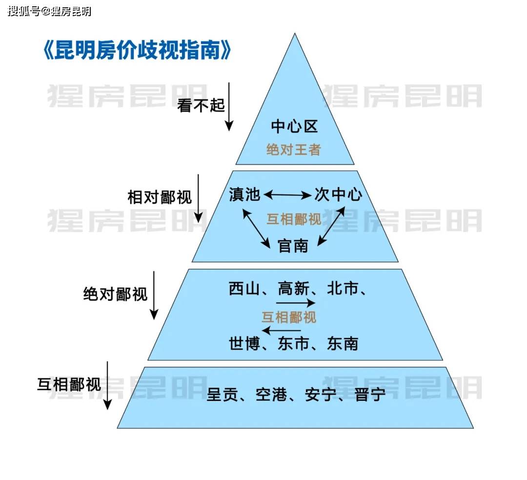 昆明"房价鄙视链"来了!286个楼盘房价三六九等._板块