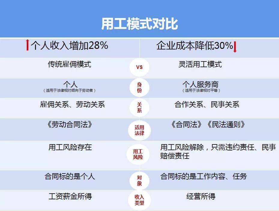 这四个问题,扼住了企业的咽喉,如何利用灵活用工解决?