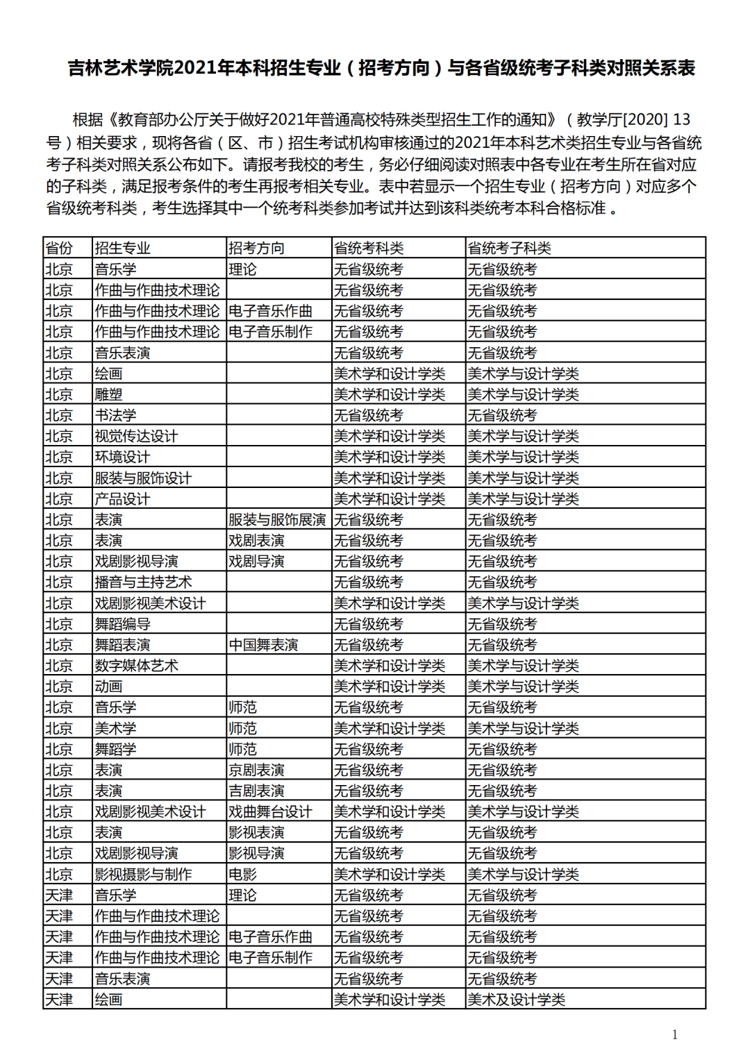 2021年吉林藝術學院本科招生專業考試公告!附各省統考對照表