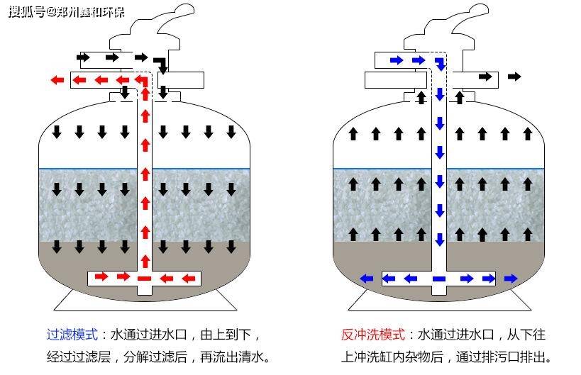 游泳池水过滤设备的基本工作原理_污染