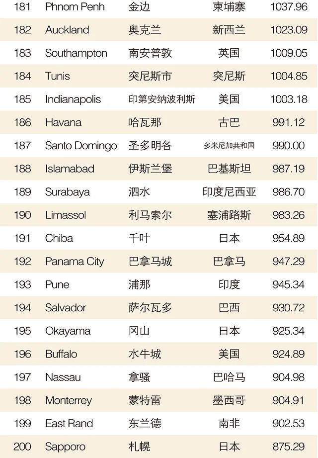 2020年全球城市500強榜單發佈青島排名第128位