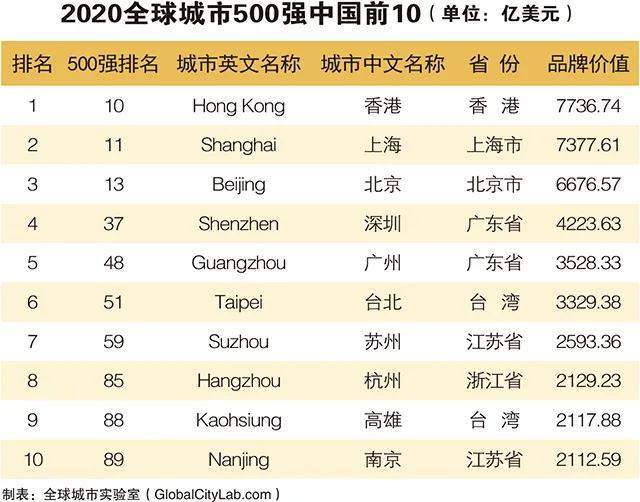 2020年全球城市500強榜單發佈青島排名第128位