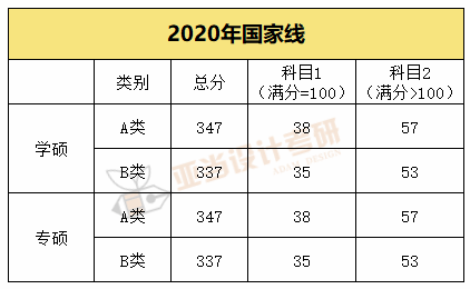 考研初试国家线预测!21考研初试国家线什么时候公布?会上涨吗?