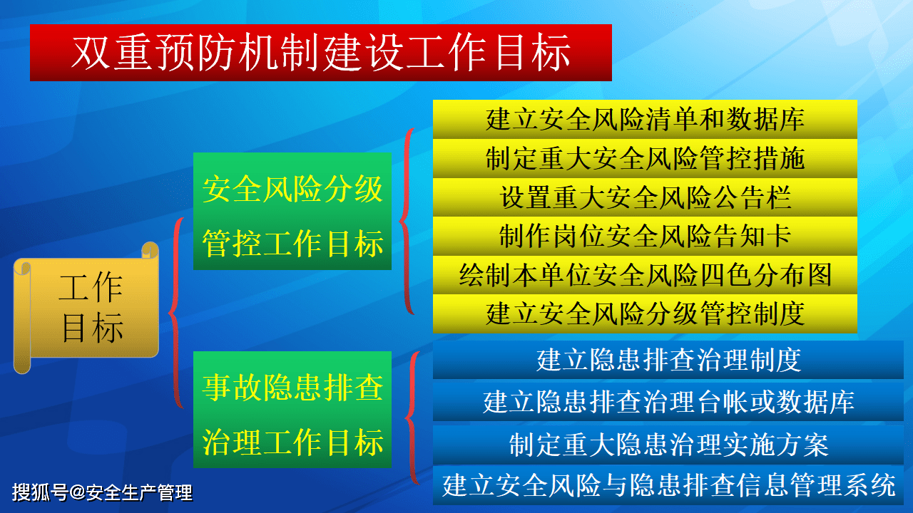 高速公路雙重預防機制體系建設宣講90頁