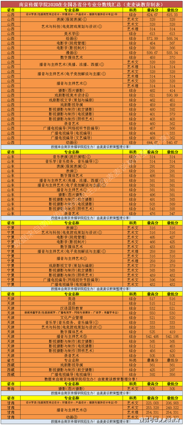 煙臺(tái)二本分?jǐn)?shù)線2020_煙臺(tái)大學(xué)二本分?jǐn)?shù)線_煙臺(tái)分?jǐn)?shù)二本線大學(xué)名單