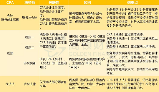 税务师考几科几年过&税务师一共几科,几年之内考完