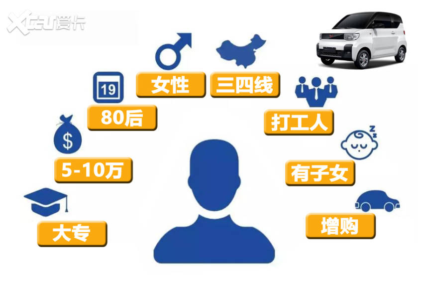 销量连虐特斯拉 开miniev的是什么人?