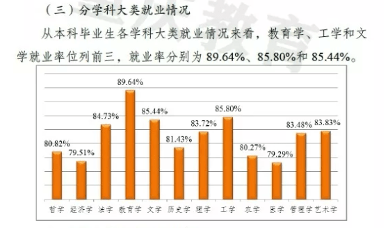 全國各省大學專業就業率曝光!_畢業生