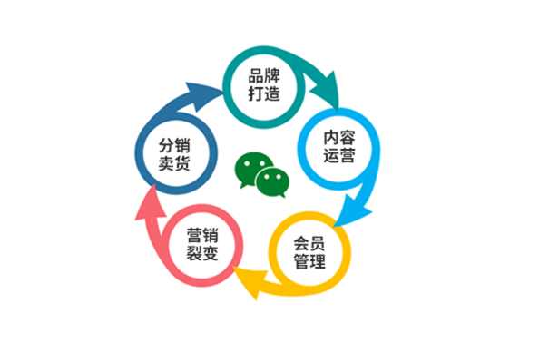 商联达|商联达|广州开发小程序直播商城系统有哪些开发方式?
