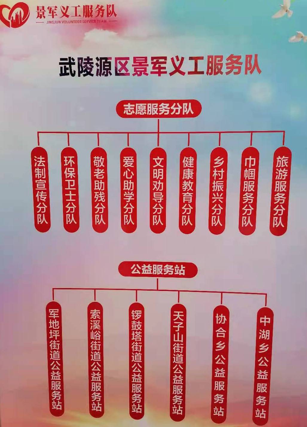 6个实践所,33个实践站,组建志愿服务队225支,注册志愿者8311人,实现全