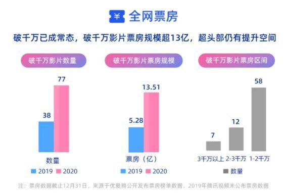 原創網絡電影202077部票房破千萬行業正在發生變革