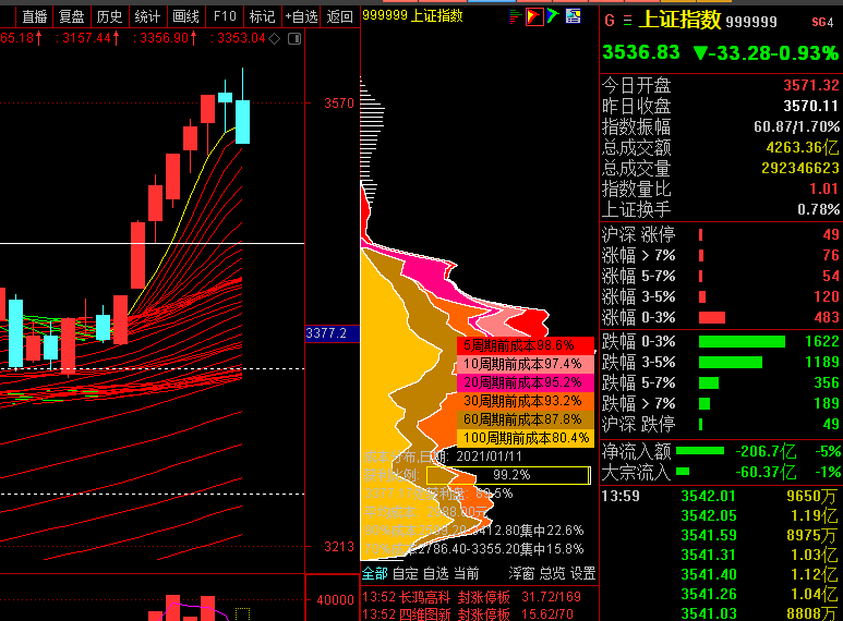 指数飙升个股狂泻冰火两重天这是为哪般
