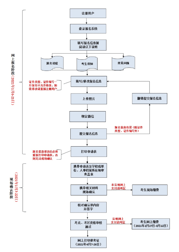 2021年護士執業資格考試報名詳細操作【速看,有料】