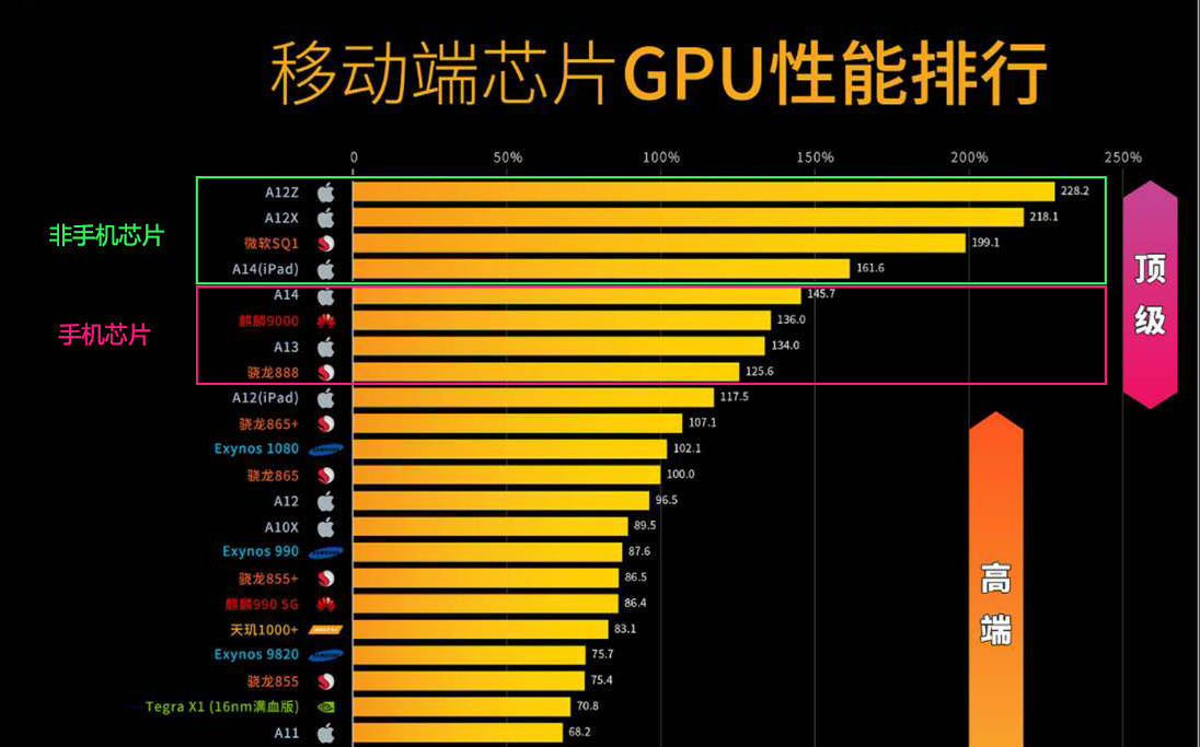 芯片性能天梯榜