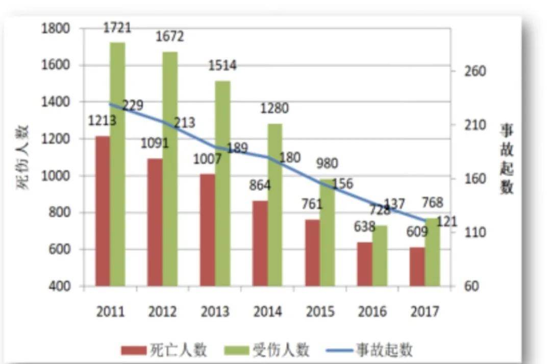 柱状图中可以看到,从2011年到2017年,死亡人数与事故起数逐年下降