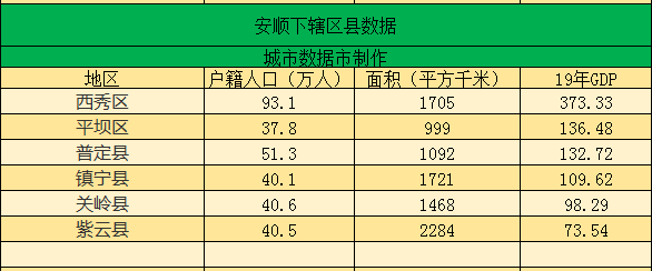 贵州安顺下辖区县经济排行、面积、人口等数据