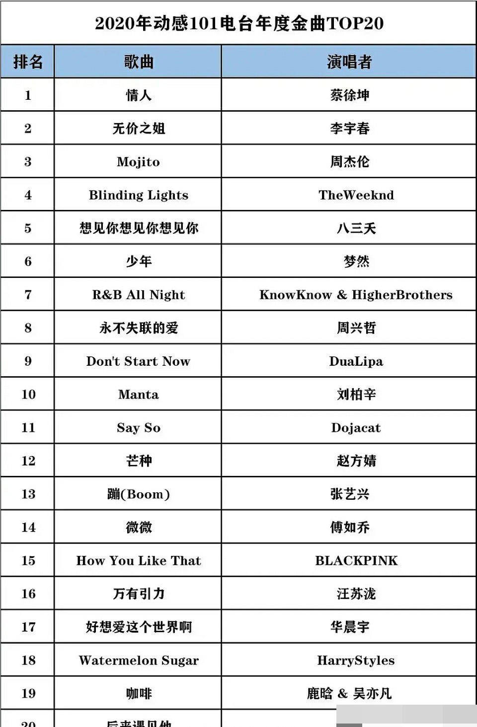 歌曲排行榜,2020年最能打的三首歌来自周杰伦蔡徐坤和李宇春