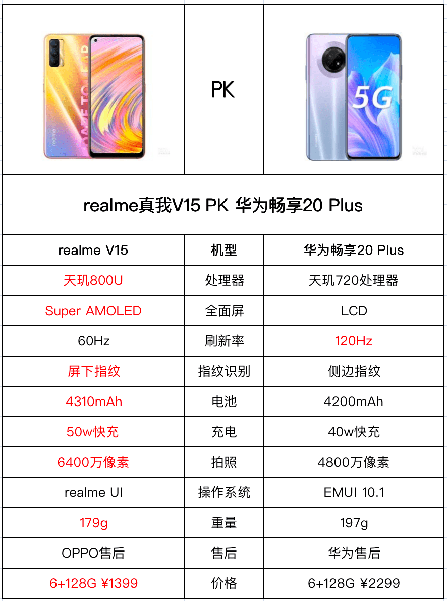 总而言之,华为畅享20plus和真我v15放在一起,姜未必就是老的辣,毕竟